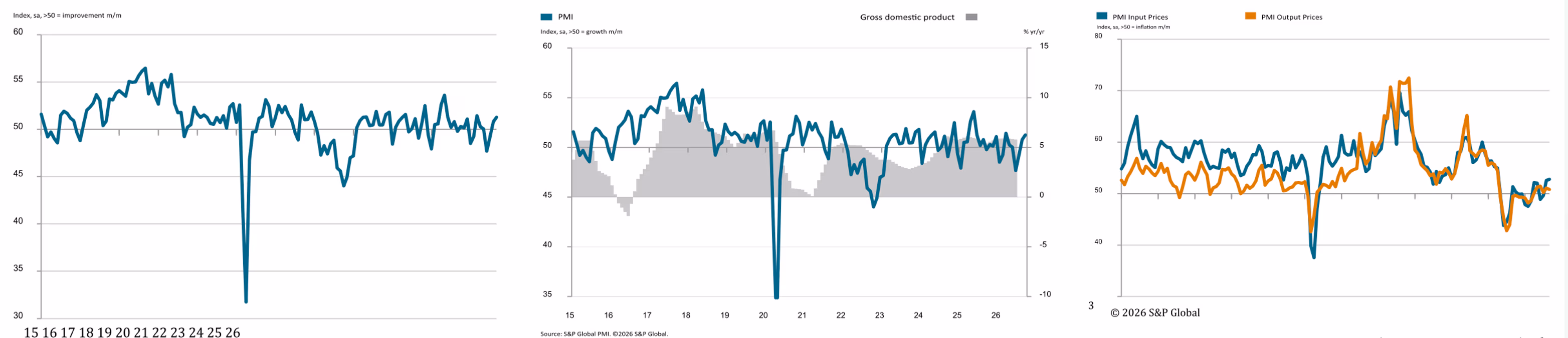 Business confidence strengthens as output rises for second month running
