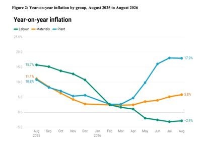Material pressures push building inflation to 4.6%