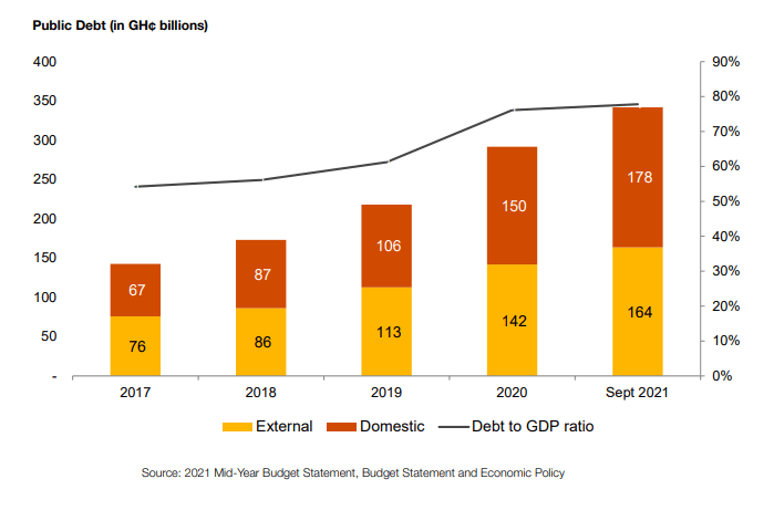 Budget 2022: Planned domestic borrowing will starve local businesses of credit – PwC warns
