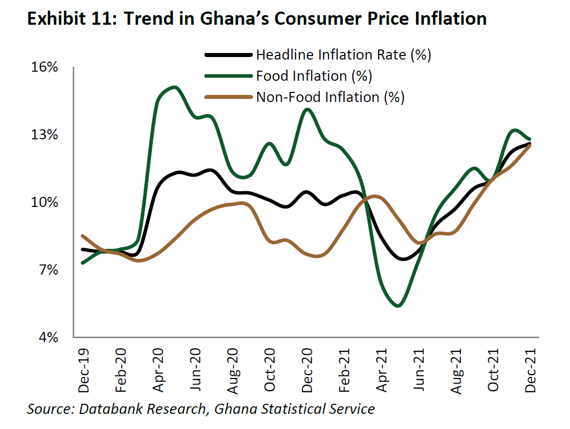 More room for policy rate hikes - Databank