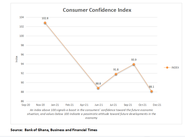 Consumer confidence dips amid new tax measures, fuel price hikes – report