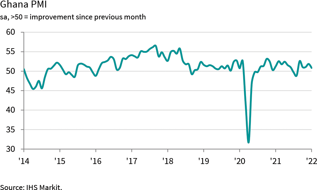 Activity decreases in January, but new order growth remains solid
