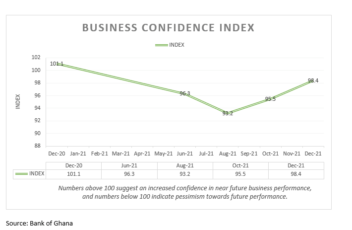 Businesses remain optimistic on growth prospects – report