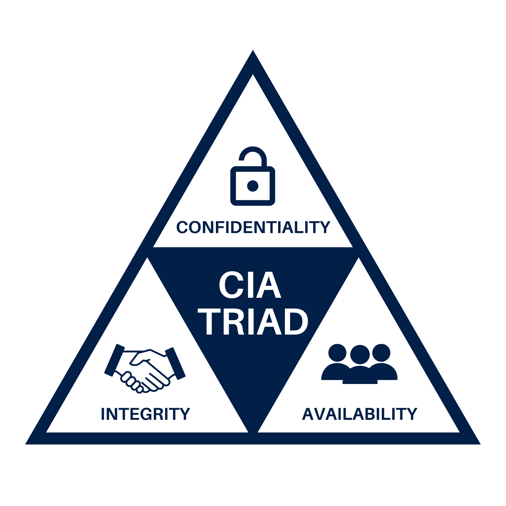 Your Org’s Cyber security strategy should be anchored on 3 pillars