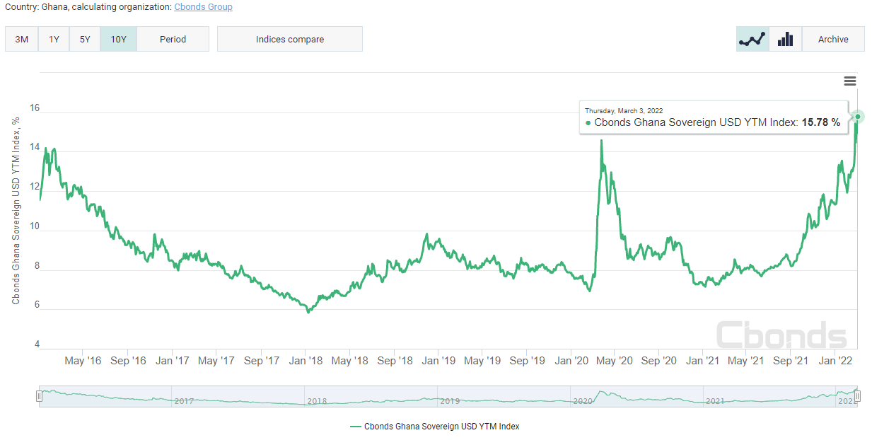 Ghana’s Eurobond yields hit 10-yr high