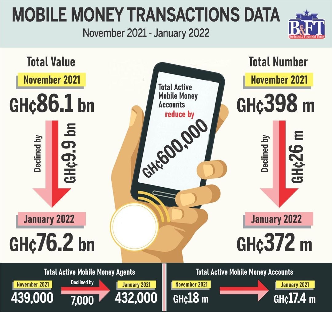 Mobile money loses GH¢10bn in value as e-levy implementation nears