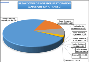 Local pension funds increase activity on equities market