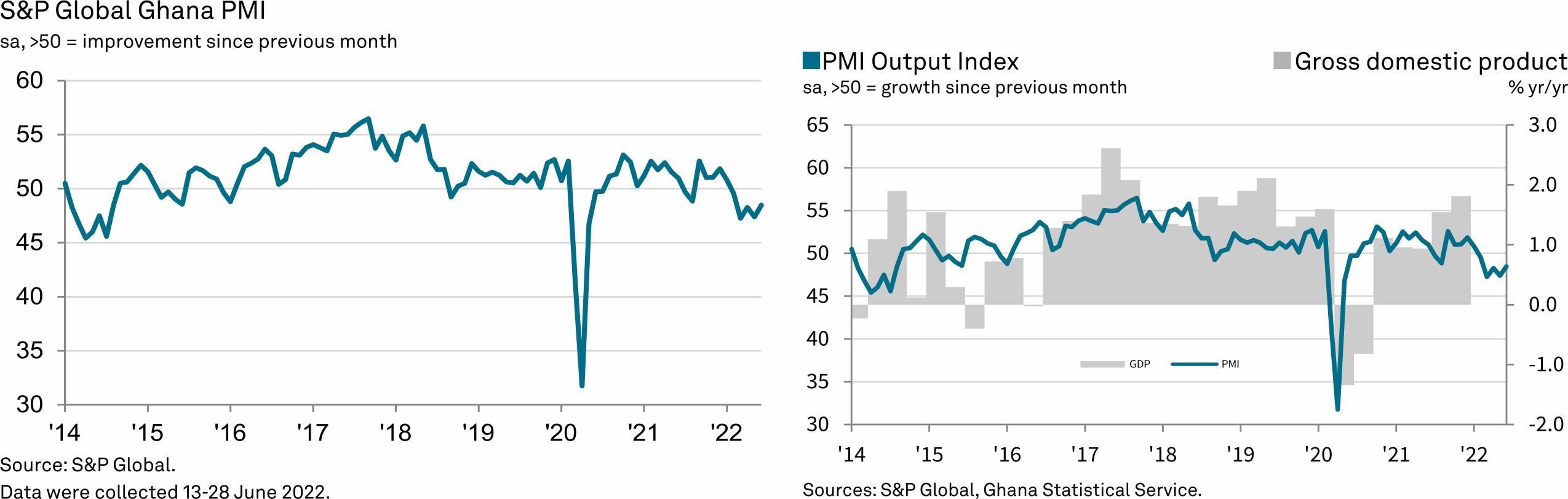 Business conditions decline moderately in June
