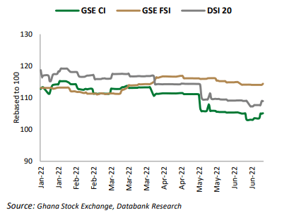 Financial stocks to bail out broader market – Databank