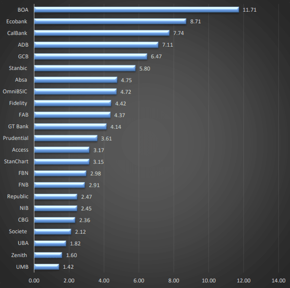 Bank of Africa leads industry in most satisfied customer base