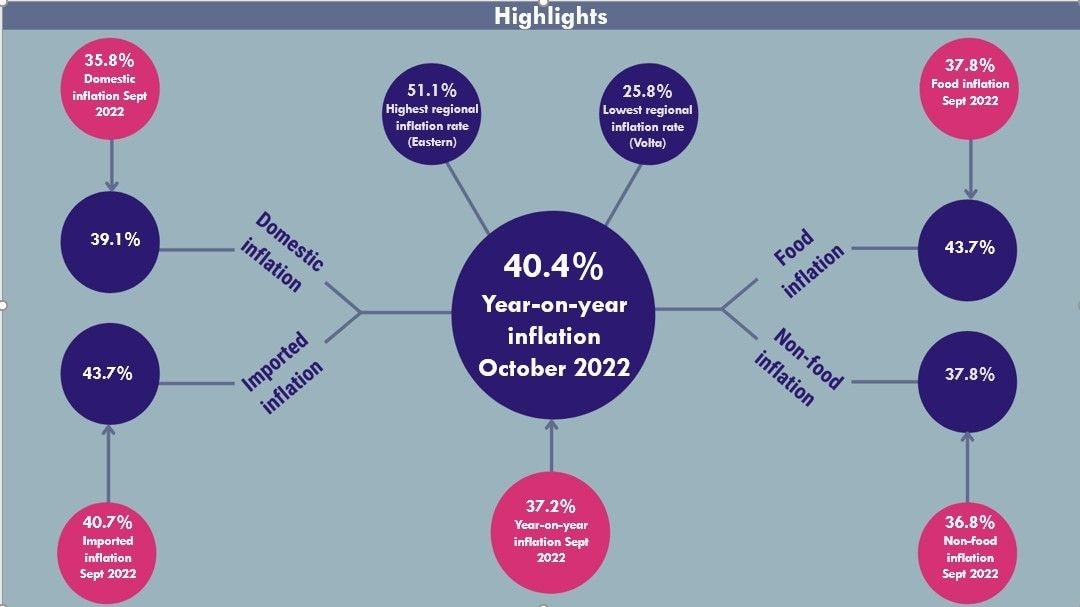 Cedi’s weakness pushes October inflation above 40%