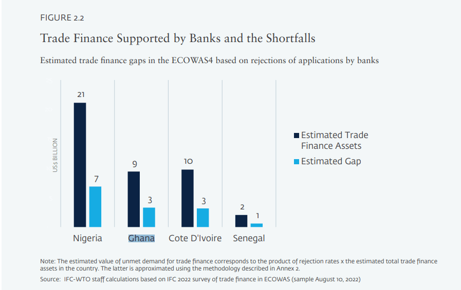 Access to finance will boost trade by US$2bn – IFC