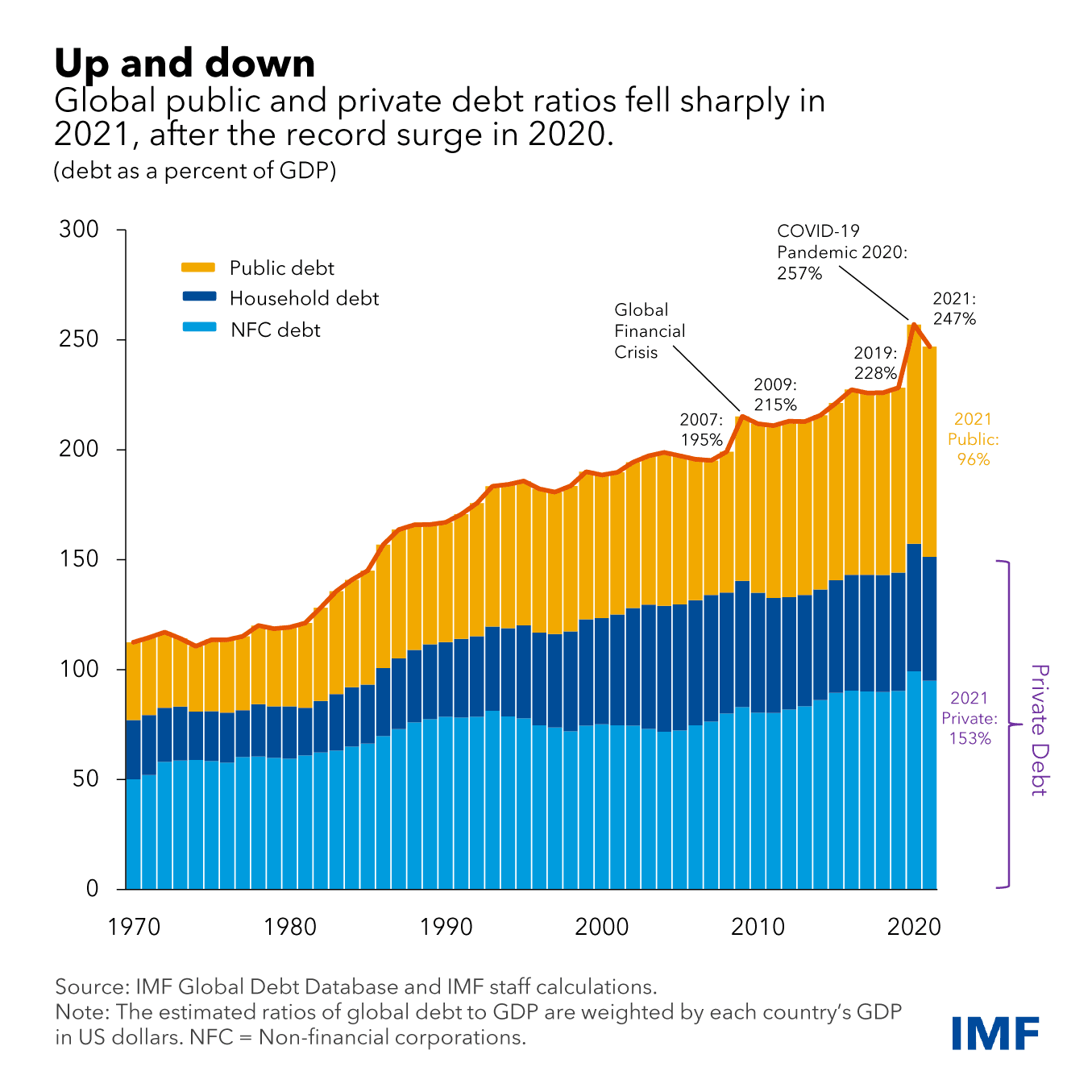 Riding the global debt rollercoaster
