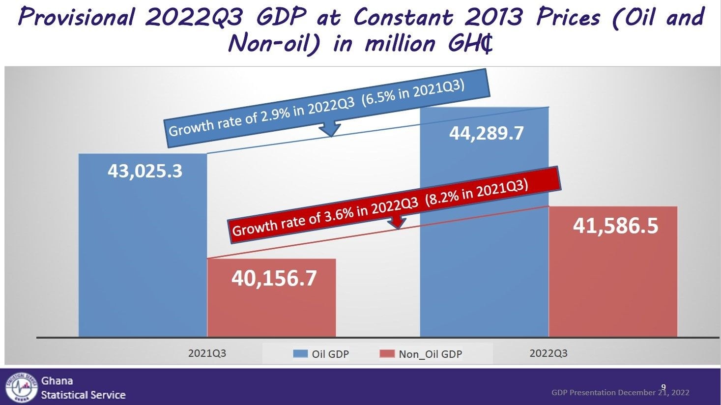 Economy slows in Q3 2022 to 2.9%