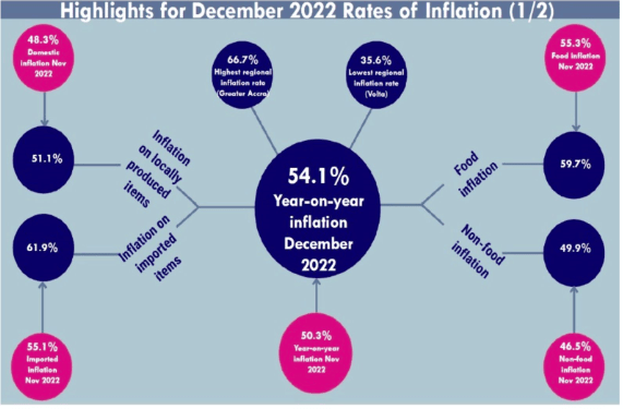 Consumer inflation ends 2022 at 54.1%