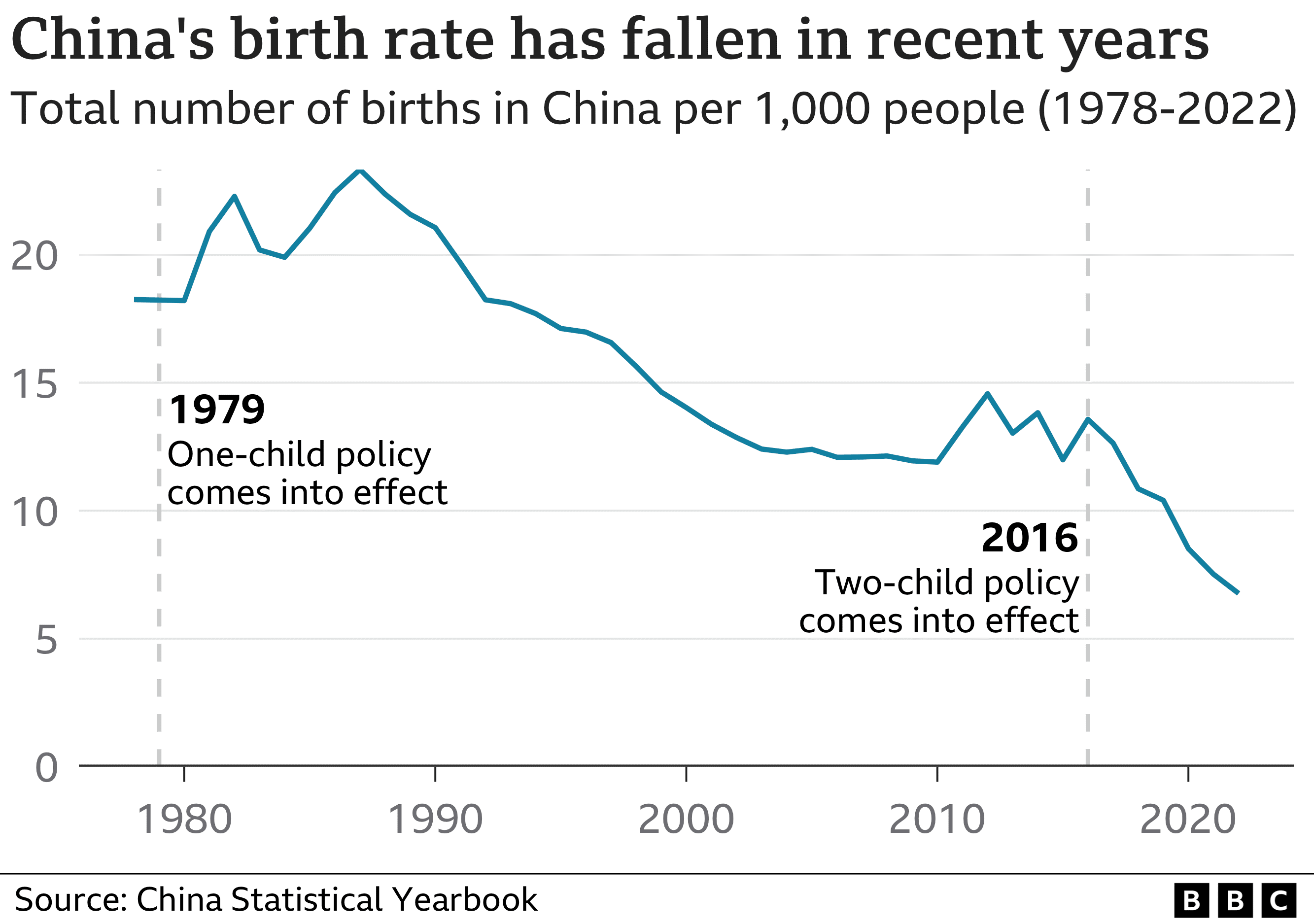 China's population falls for first time since 1961