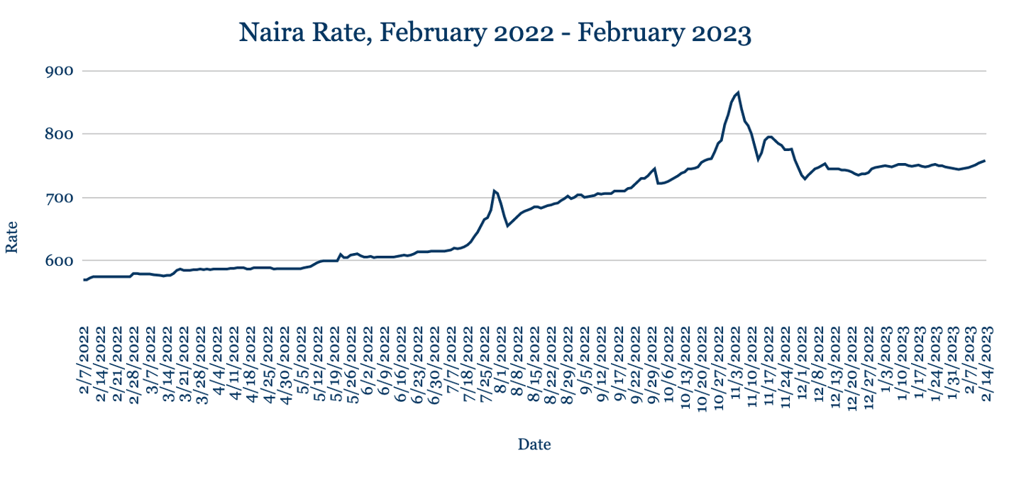 AZA Finance FX Week Ahead: Nigeria election run-off risk means depreciation stalled