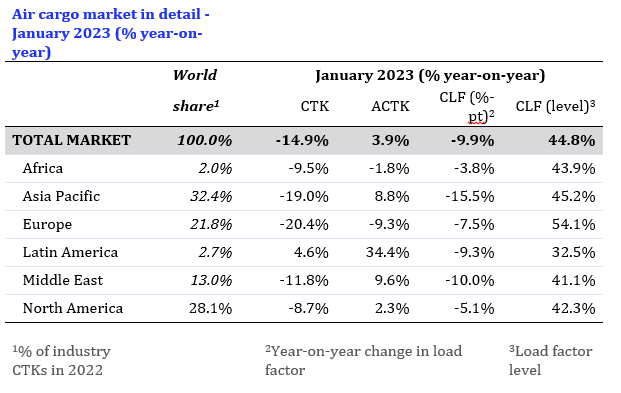 Air cargo makes a soft start to 2023