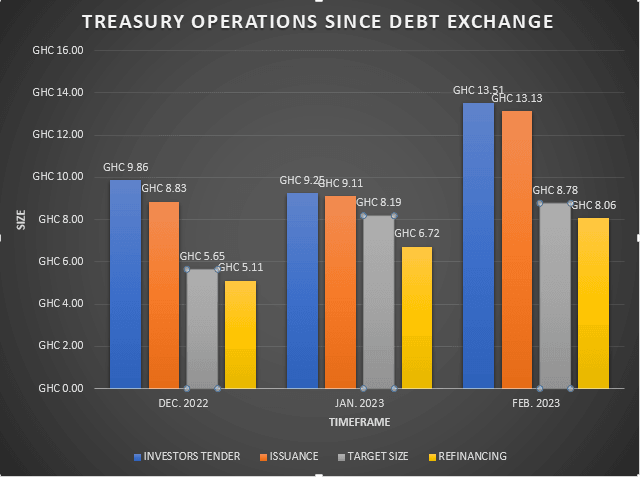 Demand for T-bills surges to 3-year high