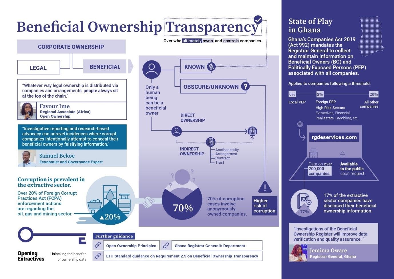 Only 25.8% of companies declare BO data