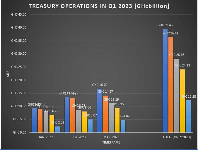 Treasury exceeds Q1 Issuance target by GH¢8bn