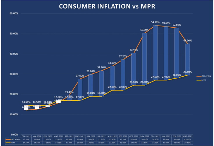 March inflation eases to 45%