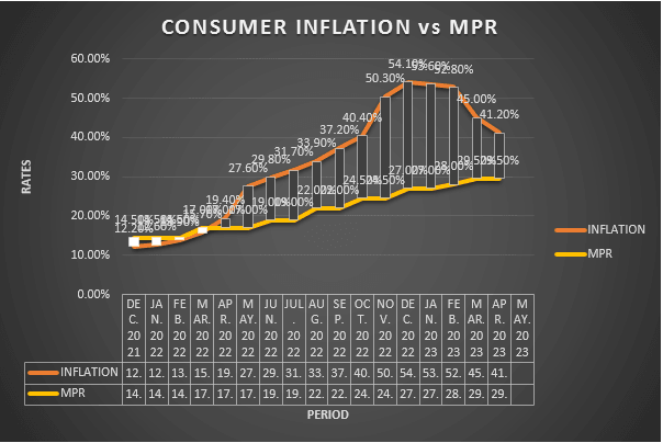 Inflation eases for 4th consecutive month to 41.2%