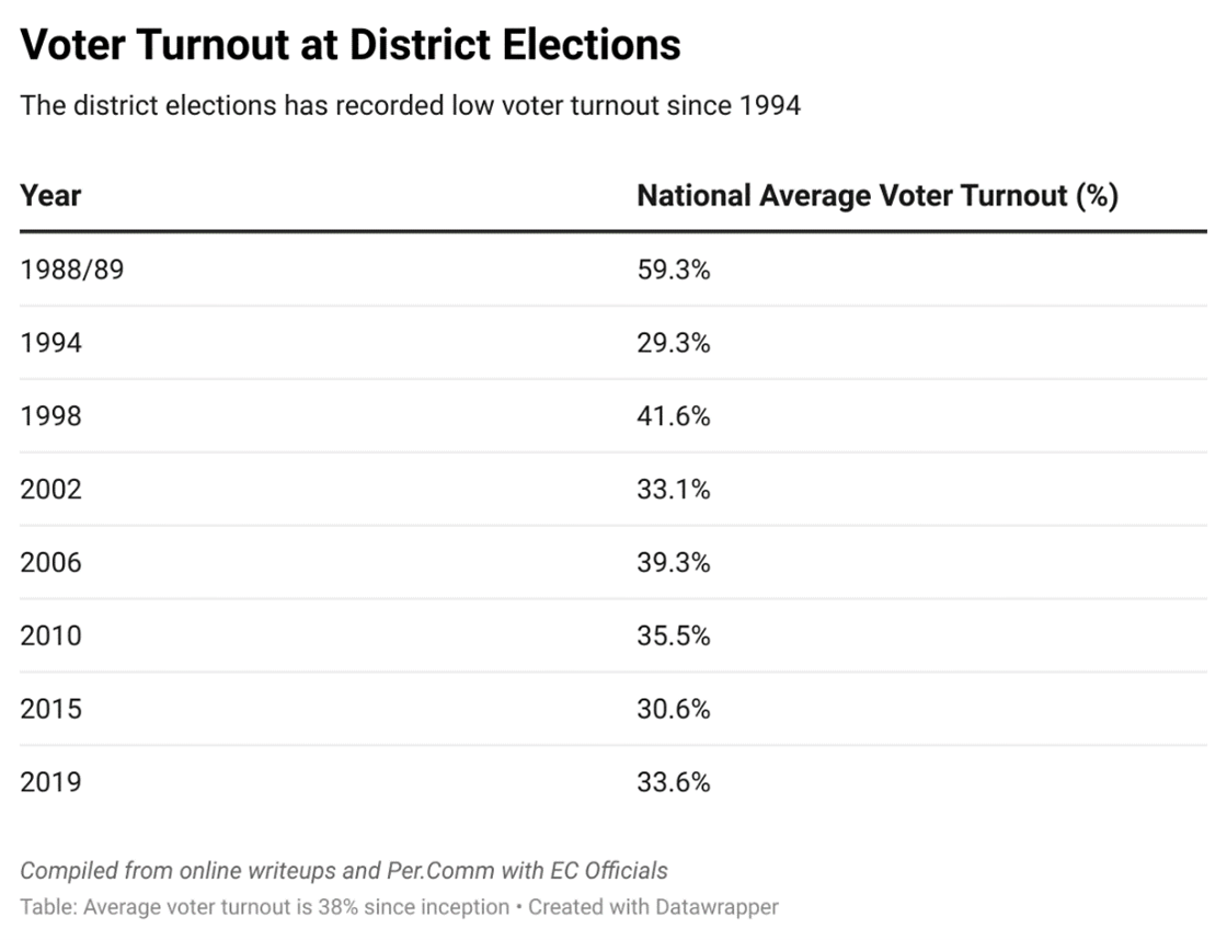 Less than 35% likely to turnout for the upcoming 2023 local government elections