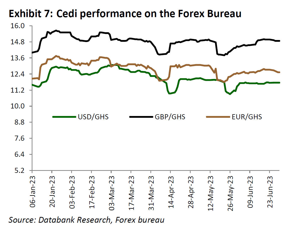 Cedi’s course looks favourable despite near-term reserve threats
