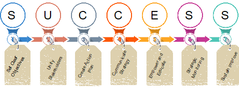 The "Success Approach" to Strategy Implementation