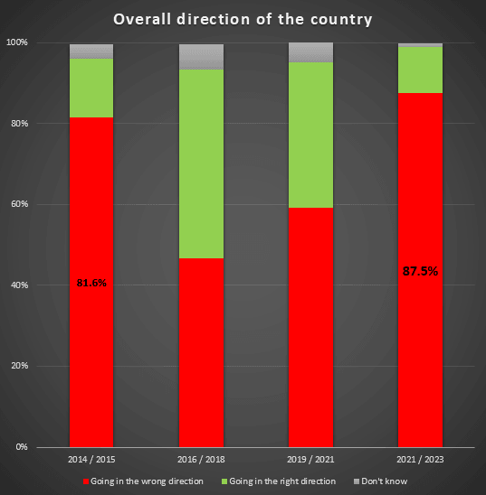 Unveiling perceptions: a visual exploration of socio-political realities using Afrobarometer data