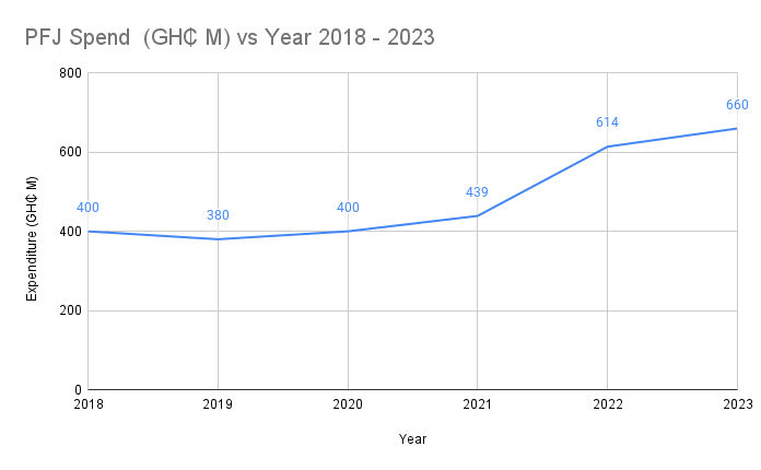 GH¢2.9bn spent on PFJ 1