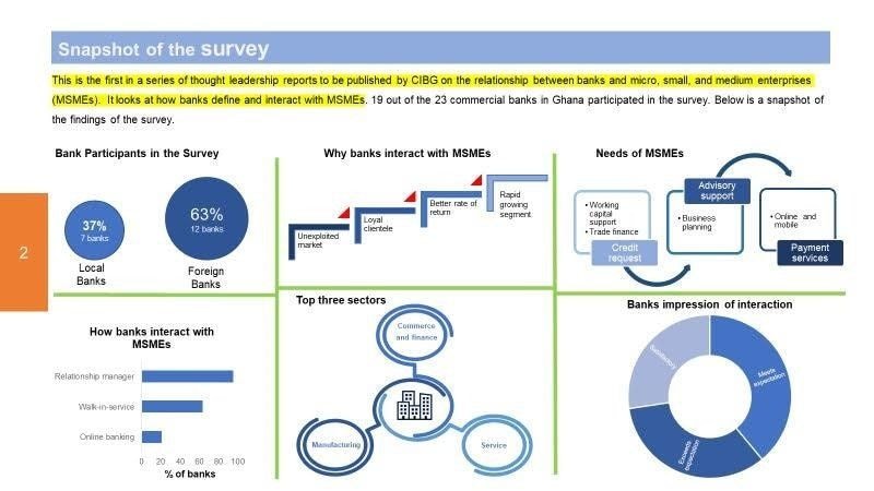 Banks eager to fund MSMEs – CIB survey