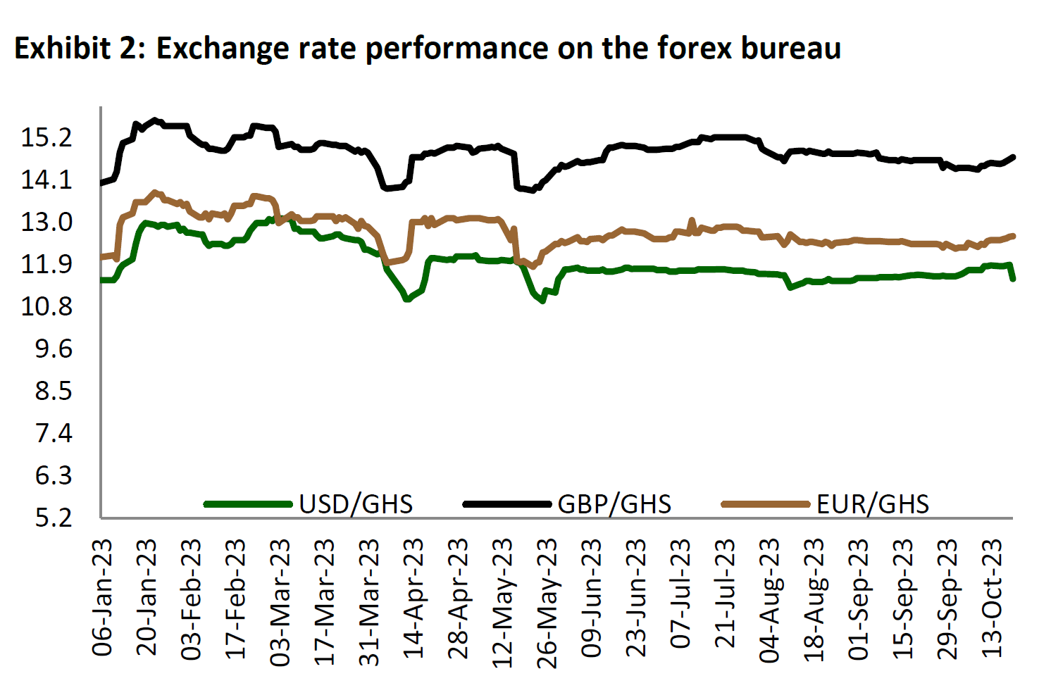 Cedi's bearish trend to continue until FX inflows materialise