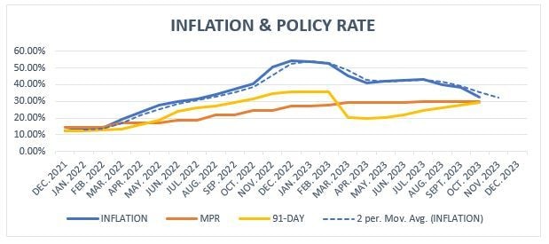 Inflation continues downward trend, hits 35.2% in Oct