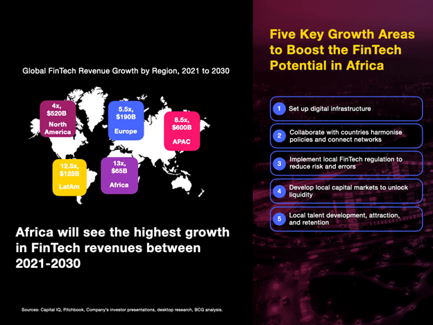 Continued growth of Africa’s FinTechs can unlock greater economic prosperity