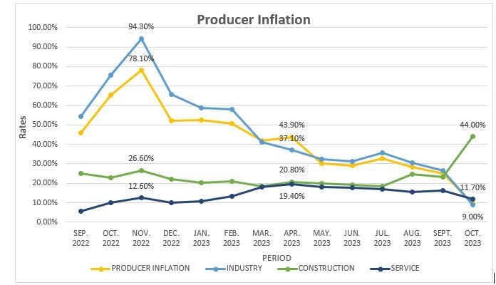 October 2023 producer inflation slumps to 9.6%