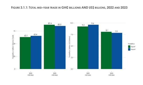 Shift in export dynamics as economy records surplus