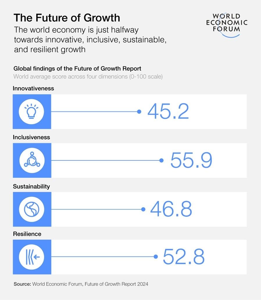 New report measures quality of growth for new economic era