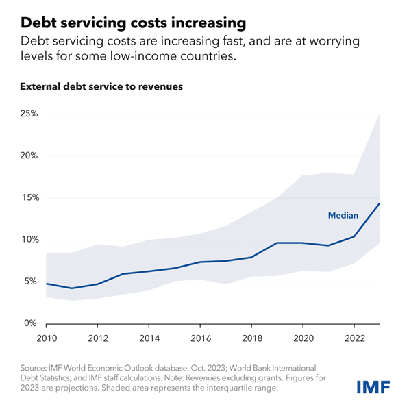 How to ease rising external debt-service pressures in low-income countries