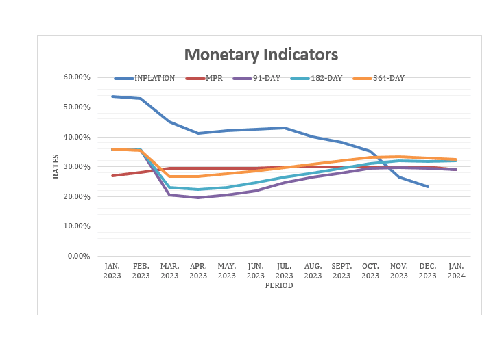 T-bill yields drop further amid robust investor demand