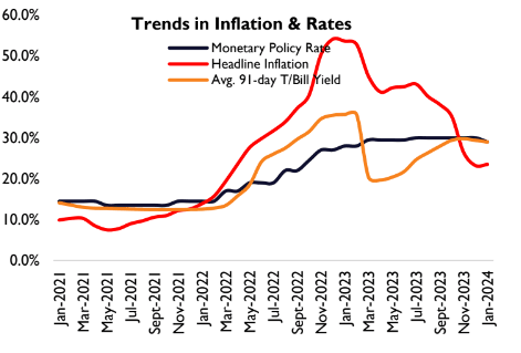 Inflation reverse casts doubt on near-term rate cuts