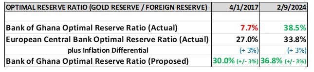 Transforming Bank of Ghana reserves