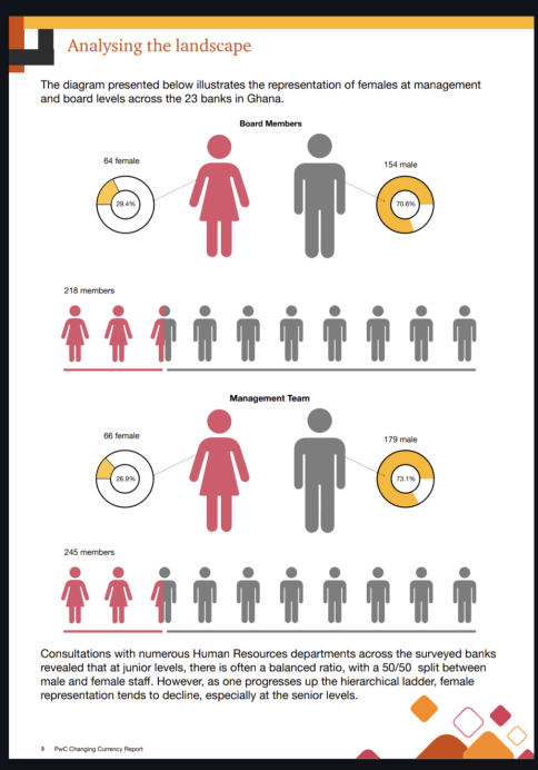 Women in banking: Nearly half at entry level, only 27% in mgt – PwC report