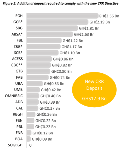 CRR: Almost GH¢50bn to be injected into real economy – report