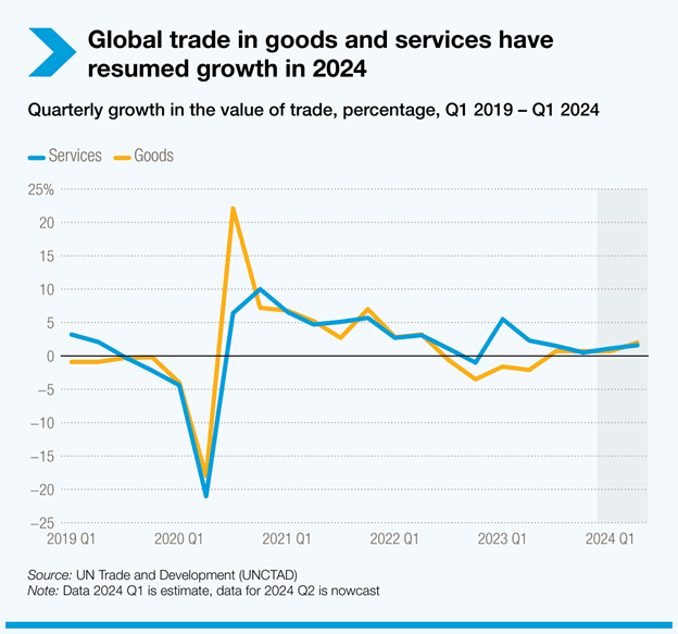 Global trade heads positive