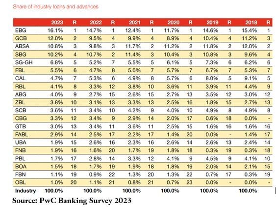 Five banks responsible for more than half of all loans in 2023 – PwC report