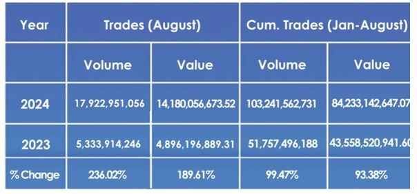 GSE Fixed Income Market sees 236% YoY growth in August