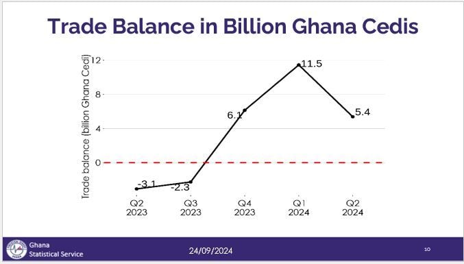 Trade surplus declines to GHȼ5.4bn in Q2