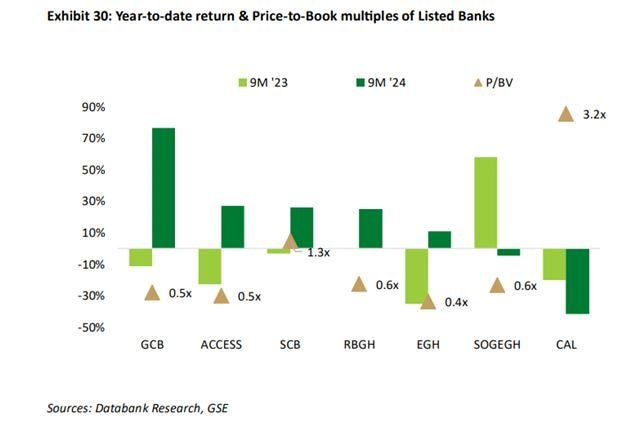 Banking stocks to lead GSE rally in 2025 – Databank